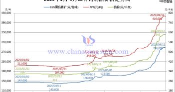 2025年1月-9月12日鎢制品價(jià)格走勢