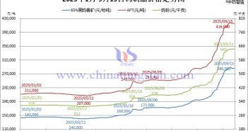 2025年1月-9月15日鎢制品價(jià)格走勢