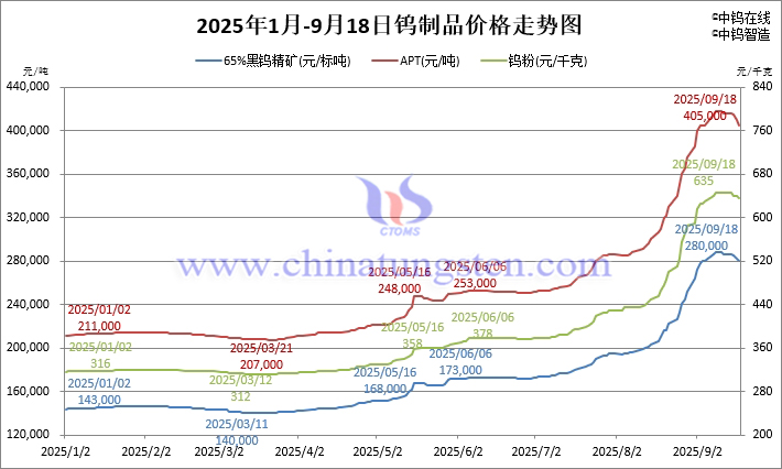 2025年1月-9月18日鎢制品價(jià)格走勢(shì)