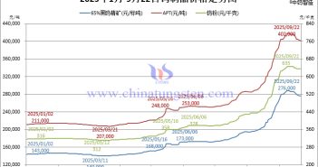 2025年1月-9月22日鎢制品價(jià)格走勢