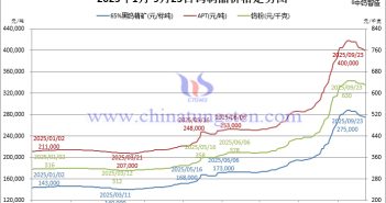 2025年1月-9月23日鎢制品價(jià)格走勢(shì)