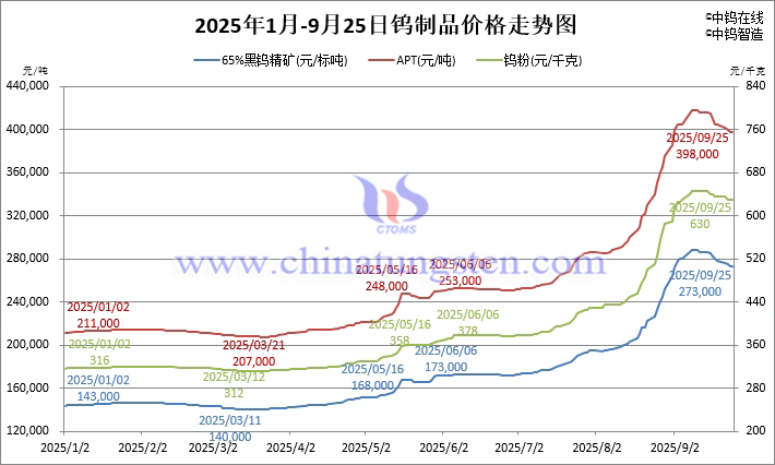 2025年1月-9月25日鎢制品價格走勢