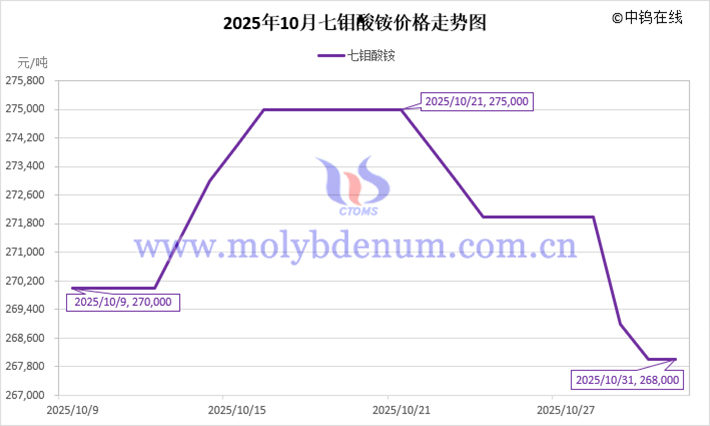 2025年10月七鉬酸銨價(jià)格走勢圖