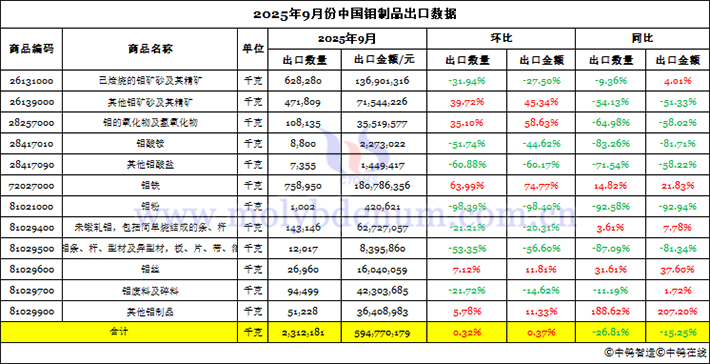 2025年9月份中國鉬制品出口數據圖片