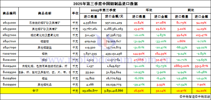 2025年第三季度中國鉬制品進口數(shù)據(jù)圖片