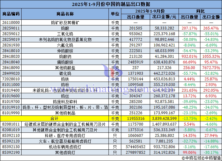 2025年1-9月份中國鎢制品出口量