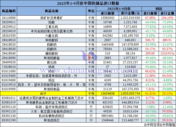 2025年1-9月份中國鎢制品進口量
