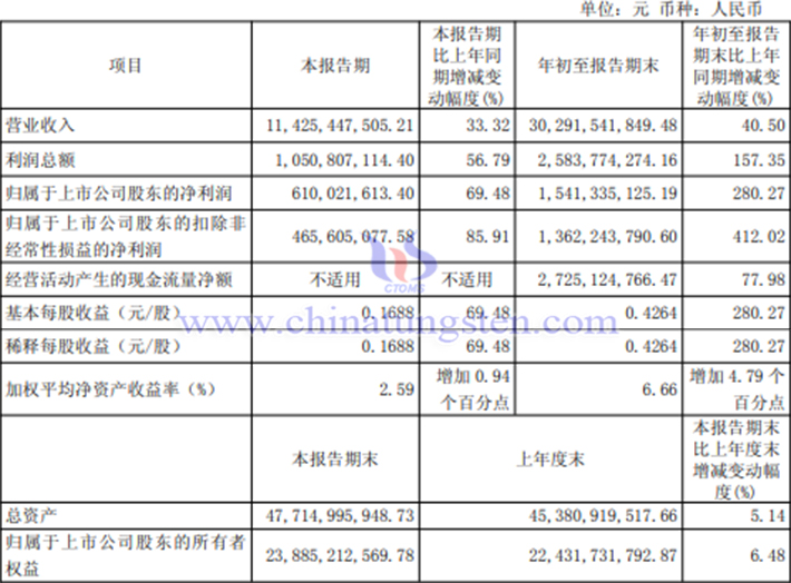 北方稀土2025年第三季度業(yè)績公告