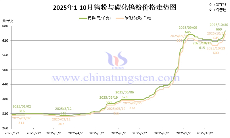 2025年1-10月份鎢粉（WP）價(jià)格走勢圖