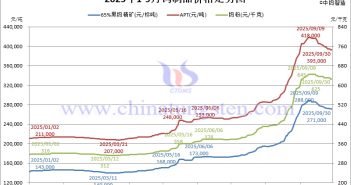 2025年1-9月鎢制品價格走勢圖