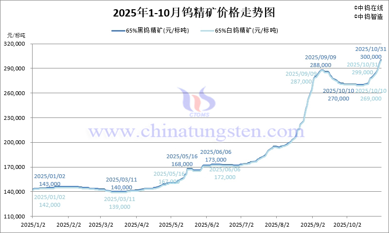 2025年1-10月份鎢精礦價(jià)格走勢圖
