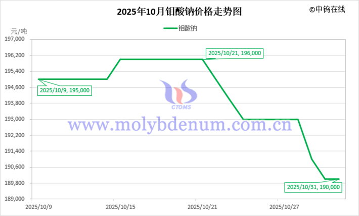2025年10月鉬酸鈉價(jià)格走勢圖
