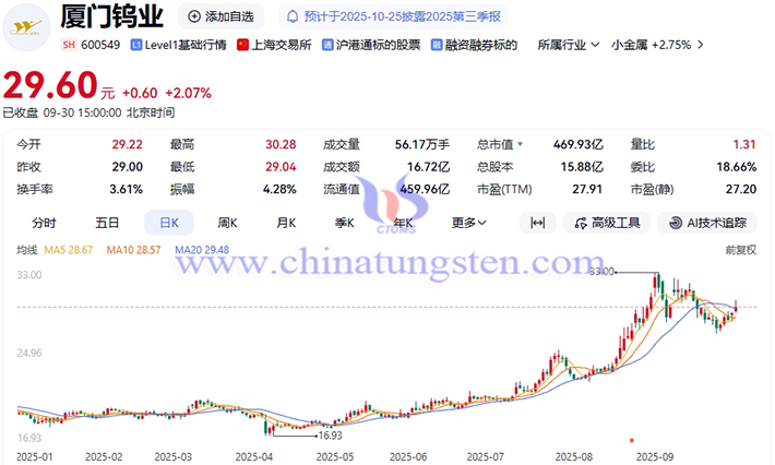 2025年廈門鎢業(yè)股價(jià)走勢(shì)