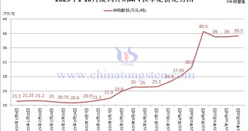 廈鎢外購APT長單定價(jià)-2025年10月下半月