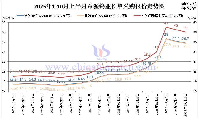 章源鎢業(yè)長單采購報價-2025年10月上半月
