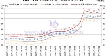章源鎢業(yè)長單采購報(bào)價(jià)-2025年10月下半月