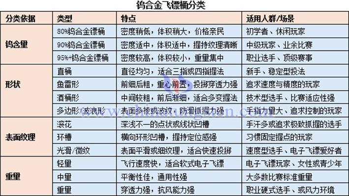 鎢合金飛鏢桶分類