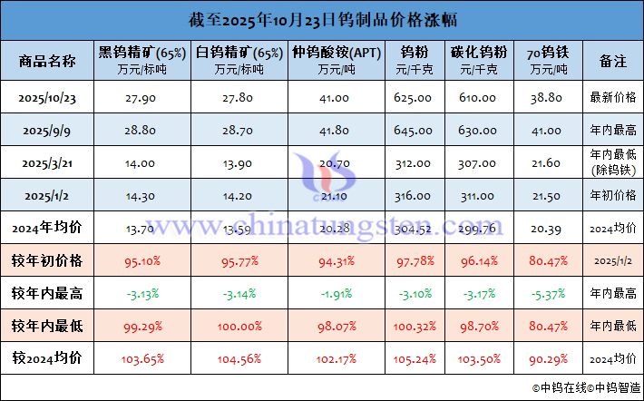截至2025年10月23日鎢制品價格漲幅