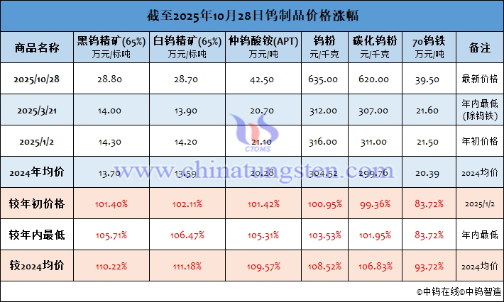 截至2025年10月28日鎢制品價(jià)格漲幅