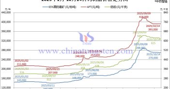 2025年1月-10月14日鎢制品價(jià)格走勢(shì)