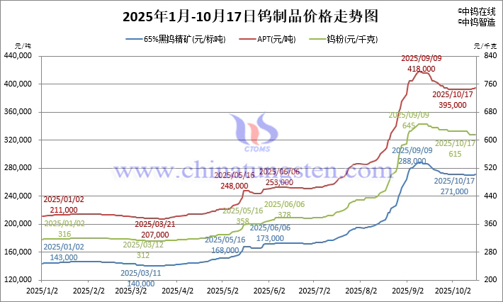 2025年1月-10月17日鎢制品價格走勢