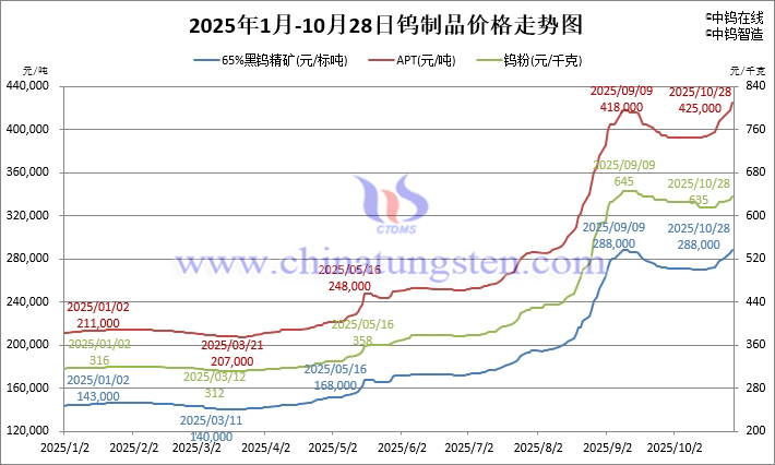 2025年1月-10月28日鎢制品價(jià)格走勢(shì)