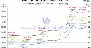 2025年1月-10月29日鎢制品價格走勢
