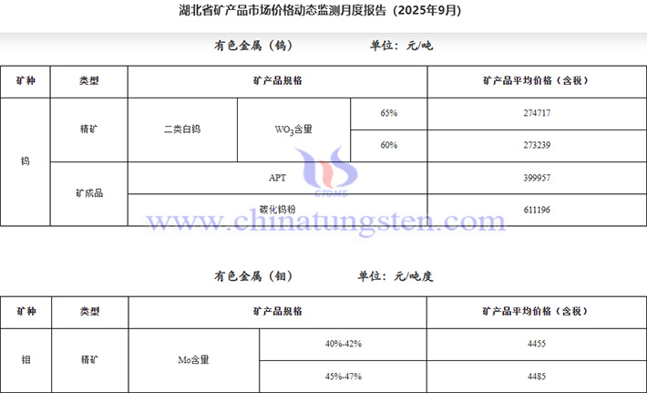 2025年9月湖北65%白鎢精礦均價(jià)同比上漲公告