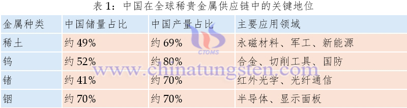 表1：中國在全球稀貴金屬供應(yīng)鏈中的關(guān)鍵地位