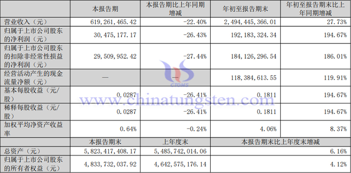 中國(guó)稀土2025年前三季度業(yè)績(jī)表