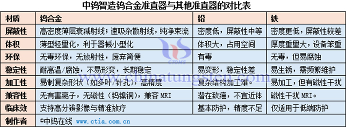 中鎢智造鎢合金準(zhǔn)直器與其他準(zhǔn)直器的對(duì)比表