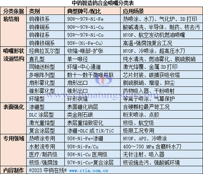 中鎢智造鎢合金噴嘴分類表