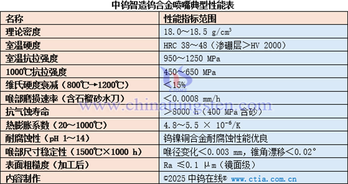中鎢智造鎢合金噴嘴典型性能表