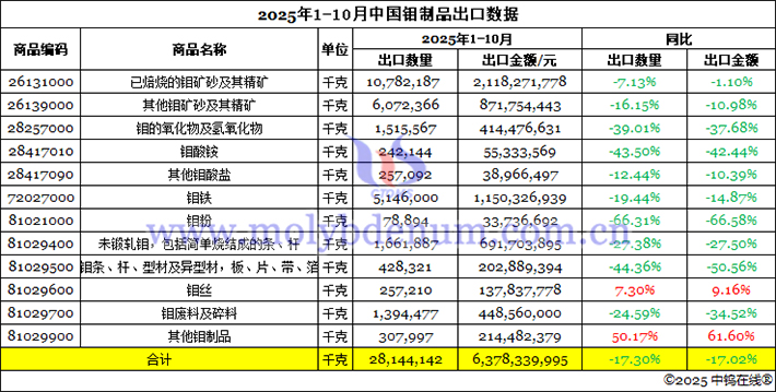 2025年1-10月中國鉬制品出口數(shù)據(jù)圖片