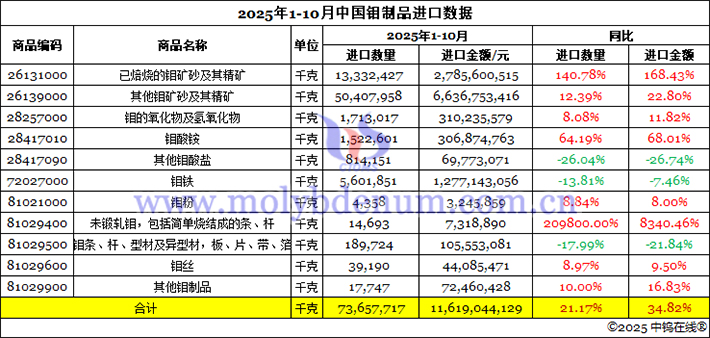2025年1-10月中國鉬制品進口數(shù)據(jù)圖片