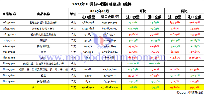 2025年10月份中國(guó)鉬制品進(jìn)口數(shù)據(jù)圖片