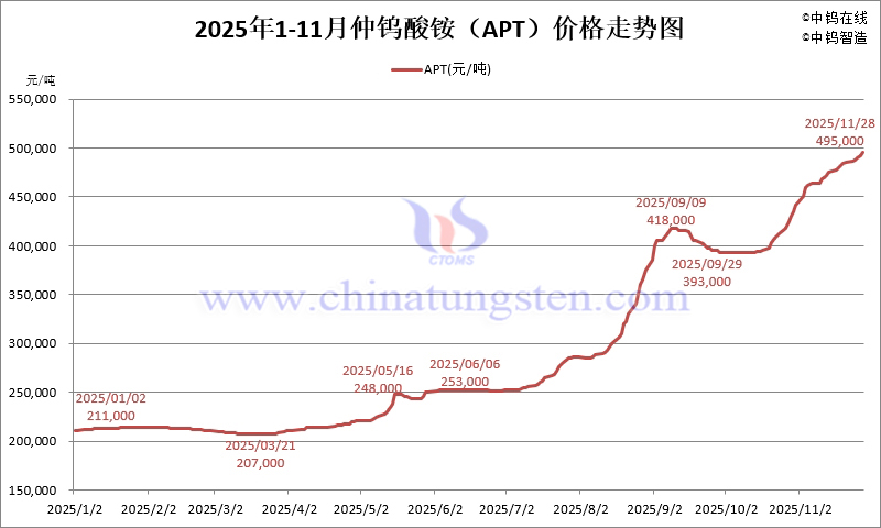 2025年1-11月份仲鎢酸銨（APT）價(jià)格走勢圖