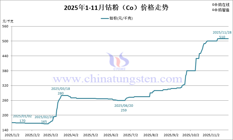 2025年1-11月份金屬鈷粉（Co）價(jià)格走勢圖