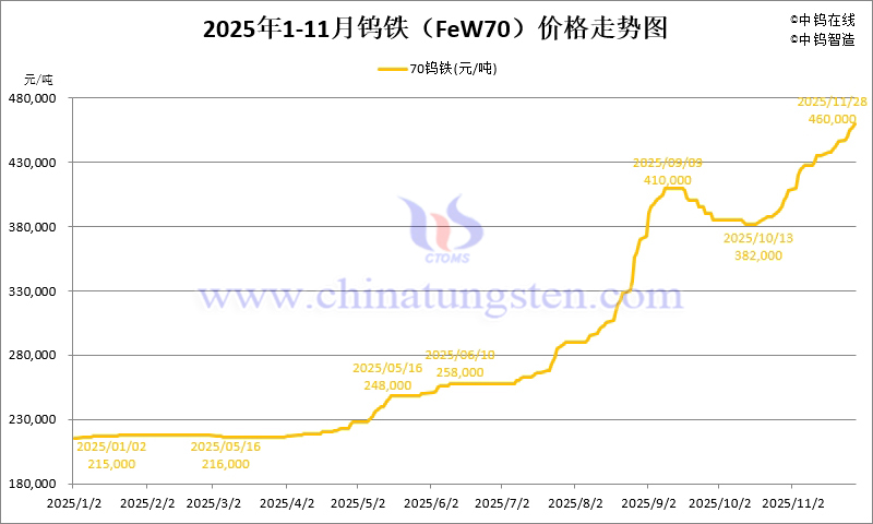 2025年1-11月份鎢鐵（FeW70）價(jià)格走勢圖