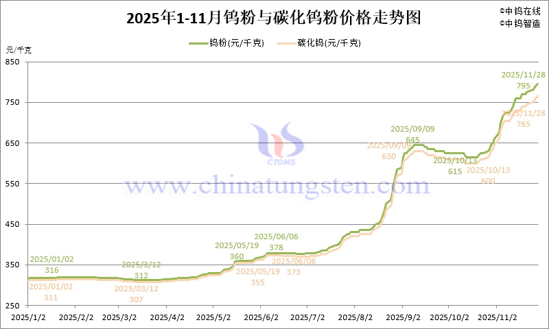 2025年1-11月份鎢粉（WP）價(jià)格走勢圖
