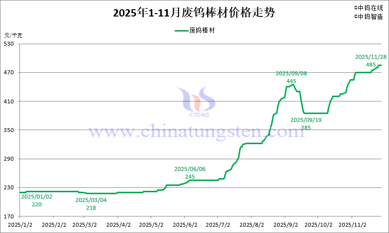 2025年1-11月份廢鎢棒材價(jià)格走勢圖