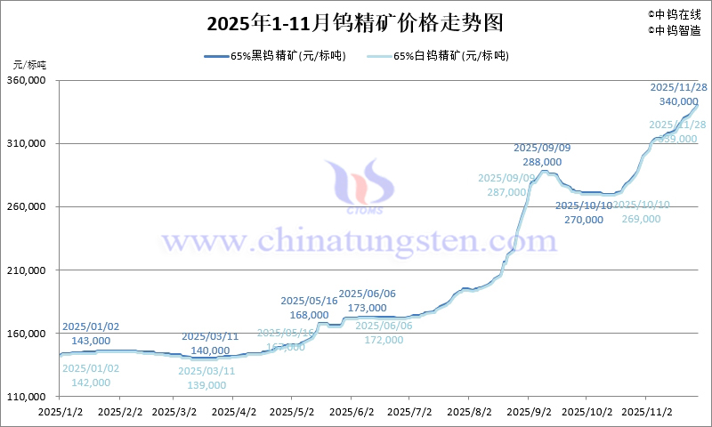2025年1-11月份鎢精礦價(jià)格走勢圖