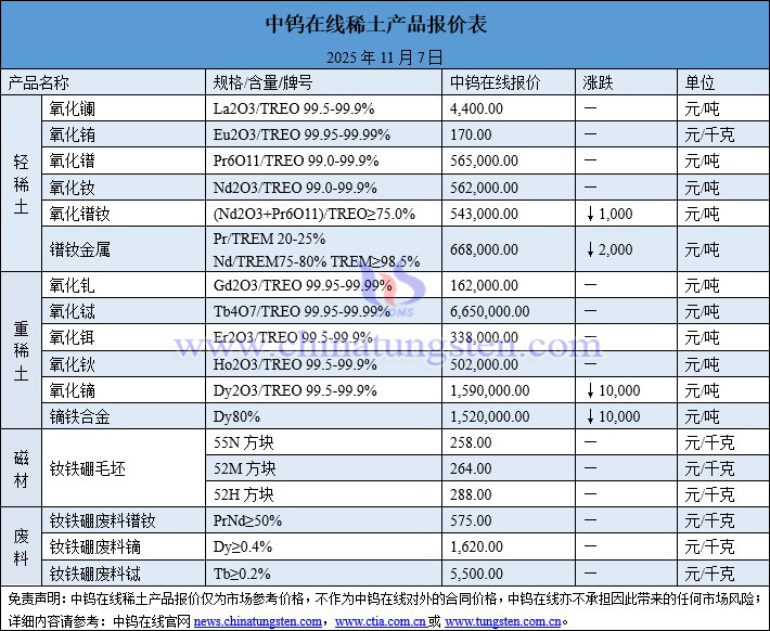 2025年11月7日稀土價(jià)格圖片