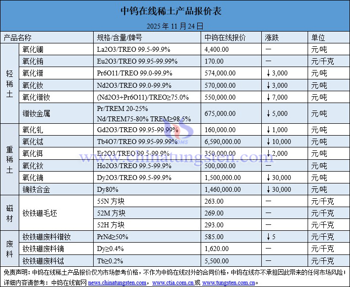 2025年11月24日稀土價(jià)格圖片