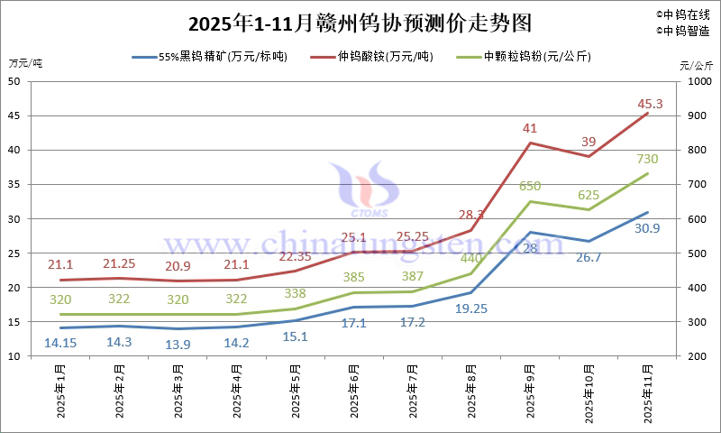 2025年1-11月份贛州鎢協(xié)預(yù)測均價(jià)走勢圖