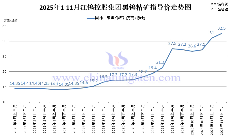 江鎢控股集團(tuán)黑鎢精礦指導(dǎo)價-2025年11月下半月