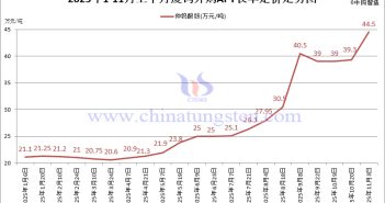 廈鎢外購APT長(zhǎng)單定價(jià)-2025年11月上半月