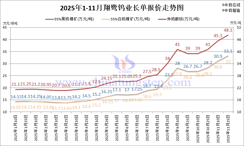 翔鷺鎢業(yè)鎢原料長(zhǎng)單-2025年11月下半月