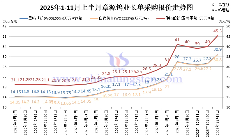 章源鎢業(yè)長(zhǎng)單采購(gòu)報(bào)價(jià)-2025年11月上半月