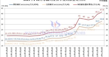 章源鎢業(yè)長單采購報(bào)價(jià)-2025年11月下半月